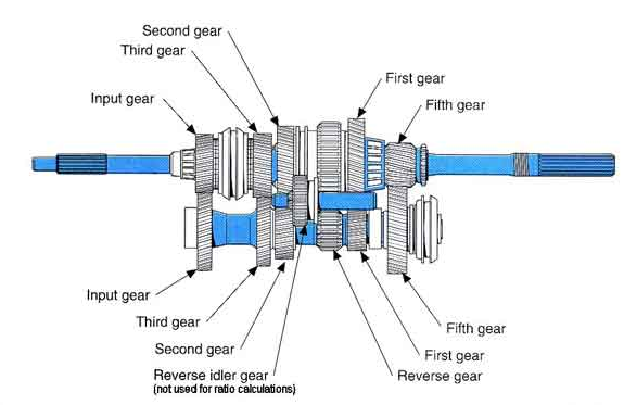 Manual Gearbox Diagram